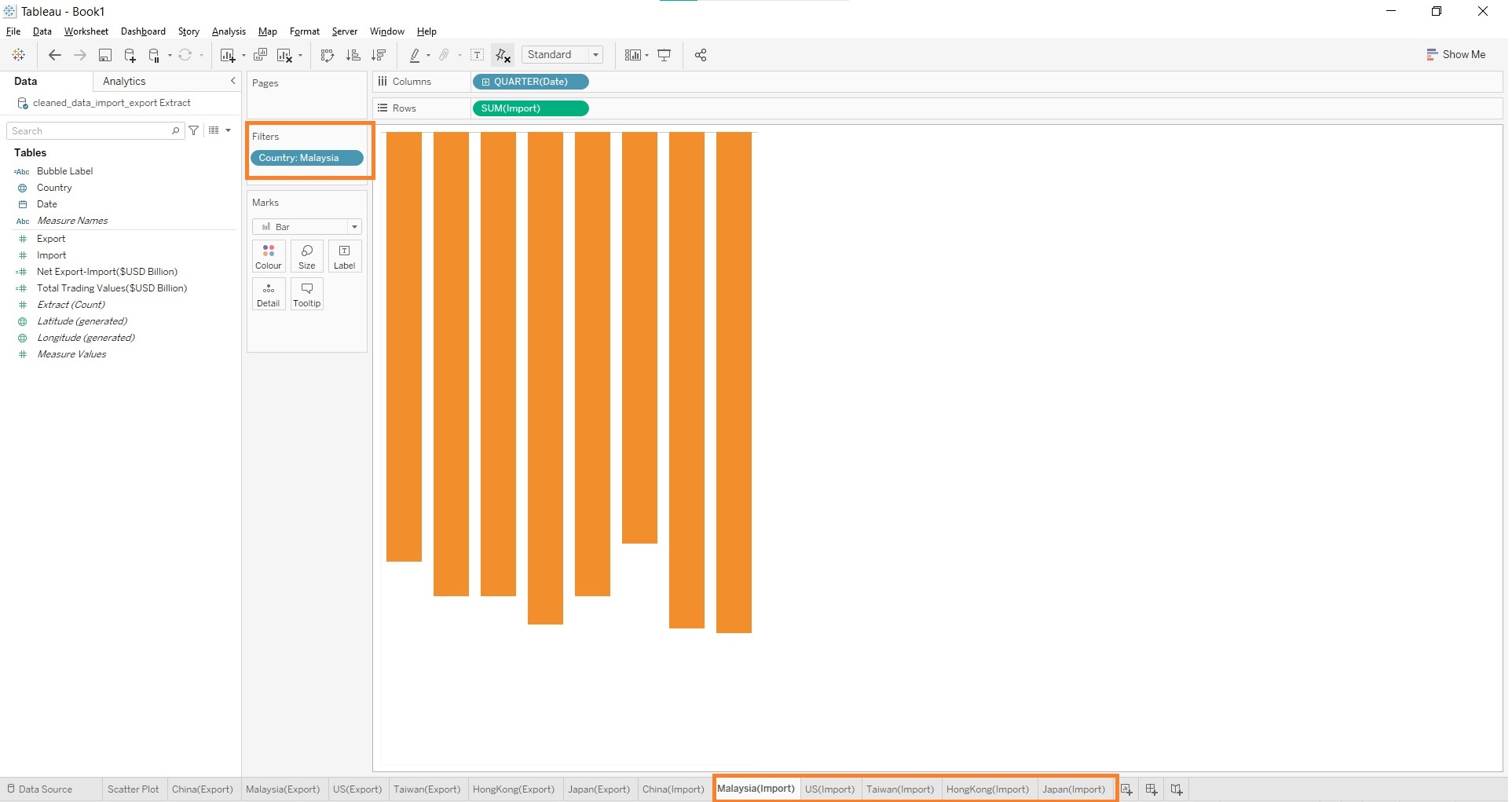 Figure 4.2.17 Duplicate Import Chart for Other Countries - Bar Chart